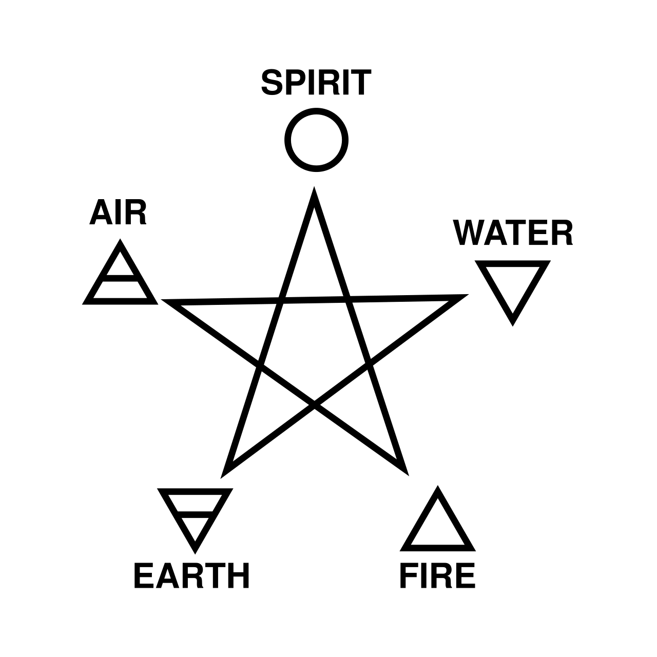 Five elements and pentagram — Five elements with pentacle Pentagram with Five Elements "Spirit, Water, Fire, Earth, Air"