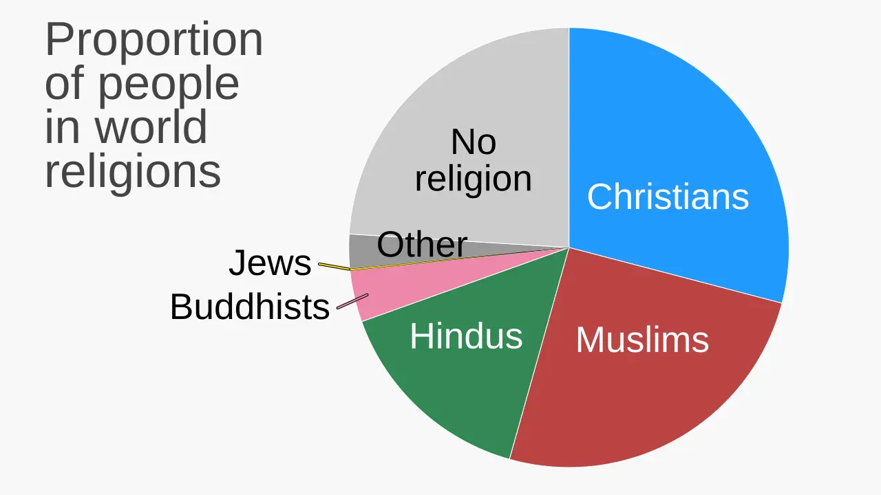 2020+ Proportion of people in world religions — Chart showing proportion of people in world religions Data source: Hackett, Conrad; Stonawski, Marcin; Tong, Yunping; Kramer, Steph…